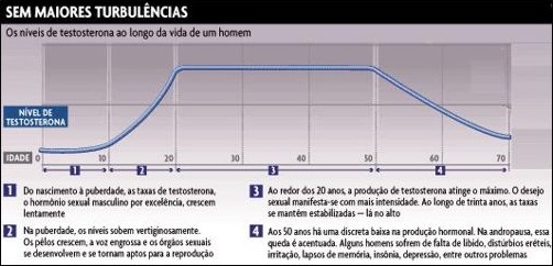 Níveis de testosterona