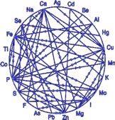 Roda de minerais